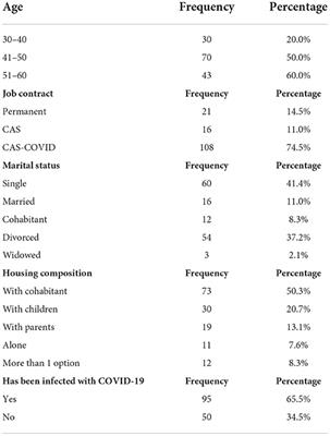 Mental health impacts of nurses caring for patients with COVID-19 in Peru: Fear of contagion, generalized anxiety, and physical-cognitive fatigue